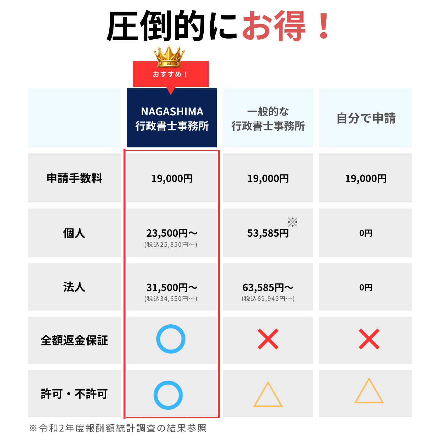 古物商許可取得代行の選ばれる理由1